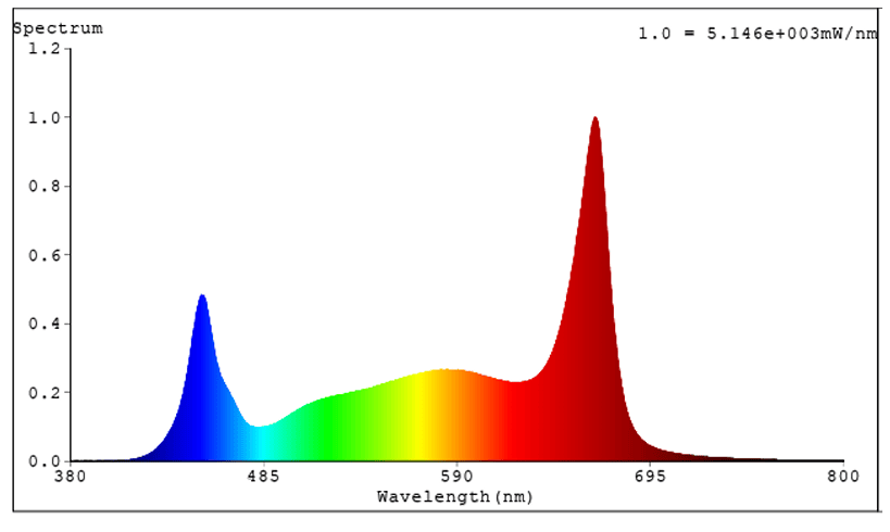 Full spectrum LED grow light graph showing peaks at blue and red wavelengths, with a broad yellow-green middle band.