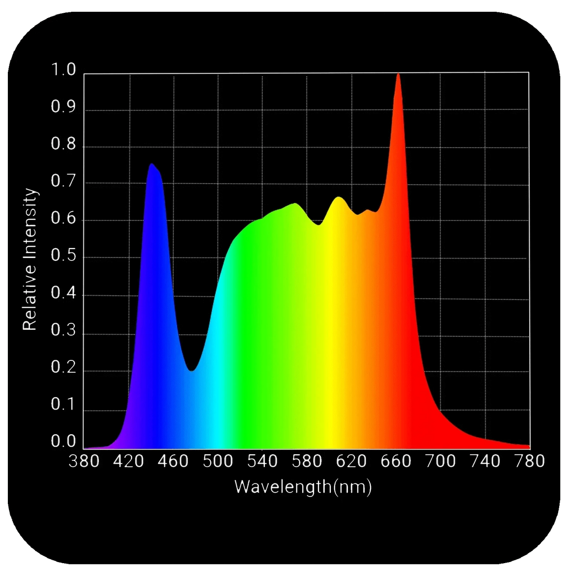 Enhanced spectrum LED grow light graph with prominent blue and red peaks and significant green-yellow light.