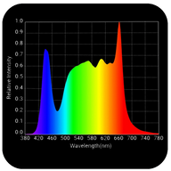 Enhanced spectrum LED grow light graph with prominent blue and red peaks and significant green-yellow light.