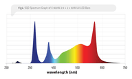 Photontek LED Photontek 30W UV LED Light Bar