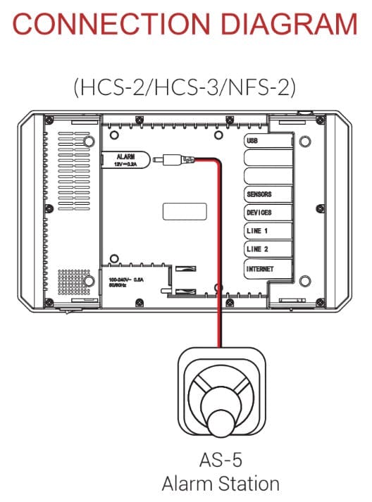Connection diagram showing AS-5 Alarm Station connected to the ALARM port of a HCS-2/HCS-3/NFS-2 device.