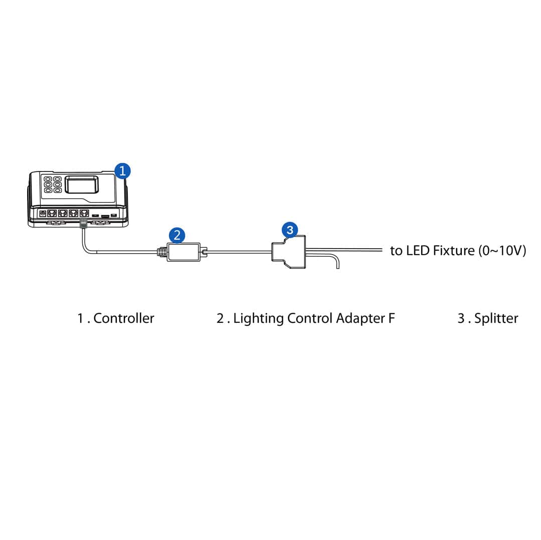 Diagram shows a controller connected to a lighting control adapter, then to a splitter for LED fixtures.