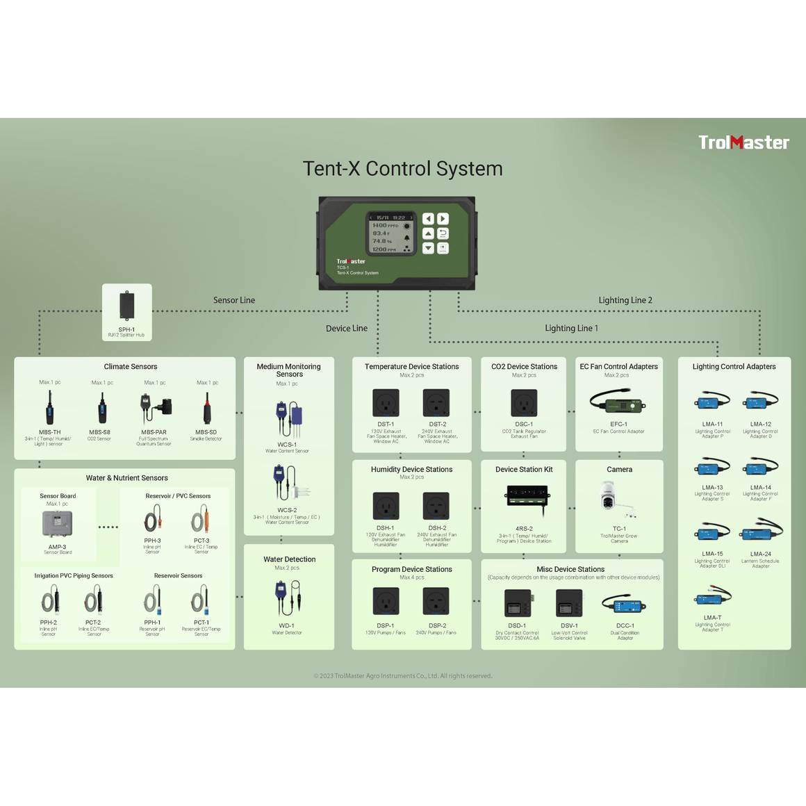 TrolMaster Tent-X TCS-1 control system diagram showing sensors, devices, and lighting adapters connected to the central unit.