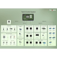 TrolMaster Tent-X TCS-1 control system diagram showing sensors, devices, and lighting adapters connected to the central unit.